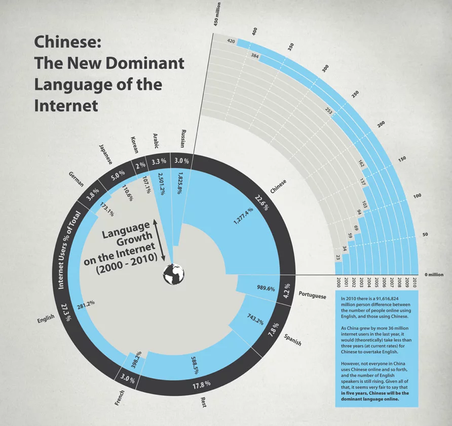 Infographic courtesy of Nextweb