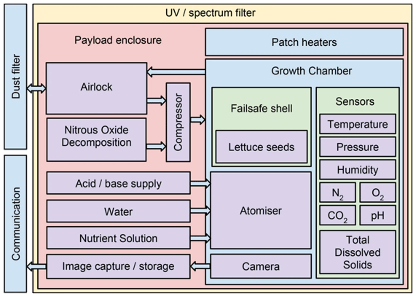 Block diagram of the Martian lettuce experiment