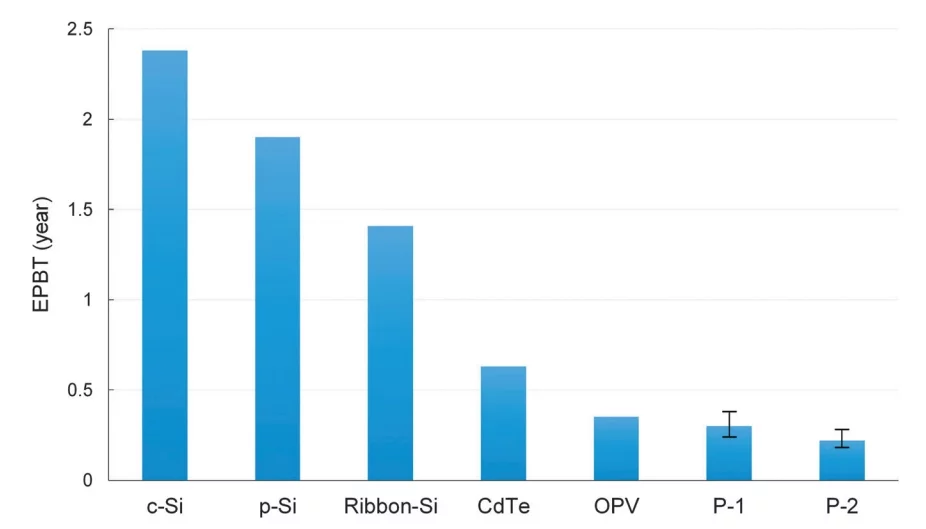 Energy payback time, or EPBT, for some of the best-known types of solar cells