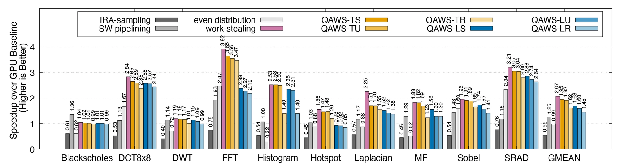 SHMT speedup with various scheduling policies (relative to baseline GPU)