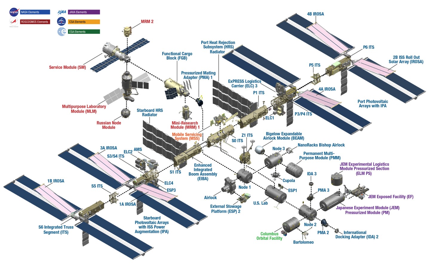 And exploded view (no pun intended) of the ISS and all its various segments
