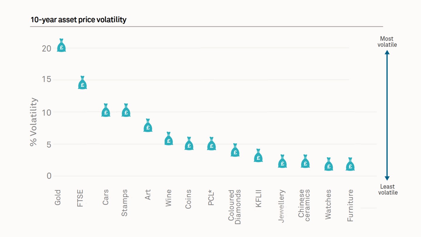 One of the advantages of these "investments of passion" is there low price volatility in comparison to standards such as the gold and the FTSE.