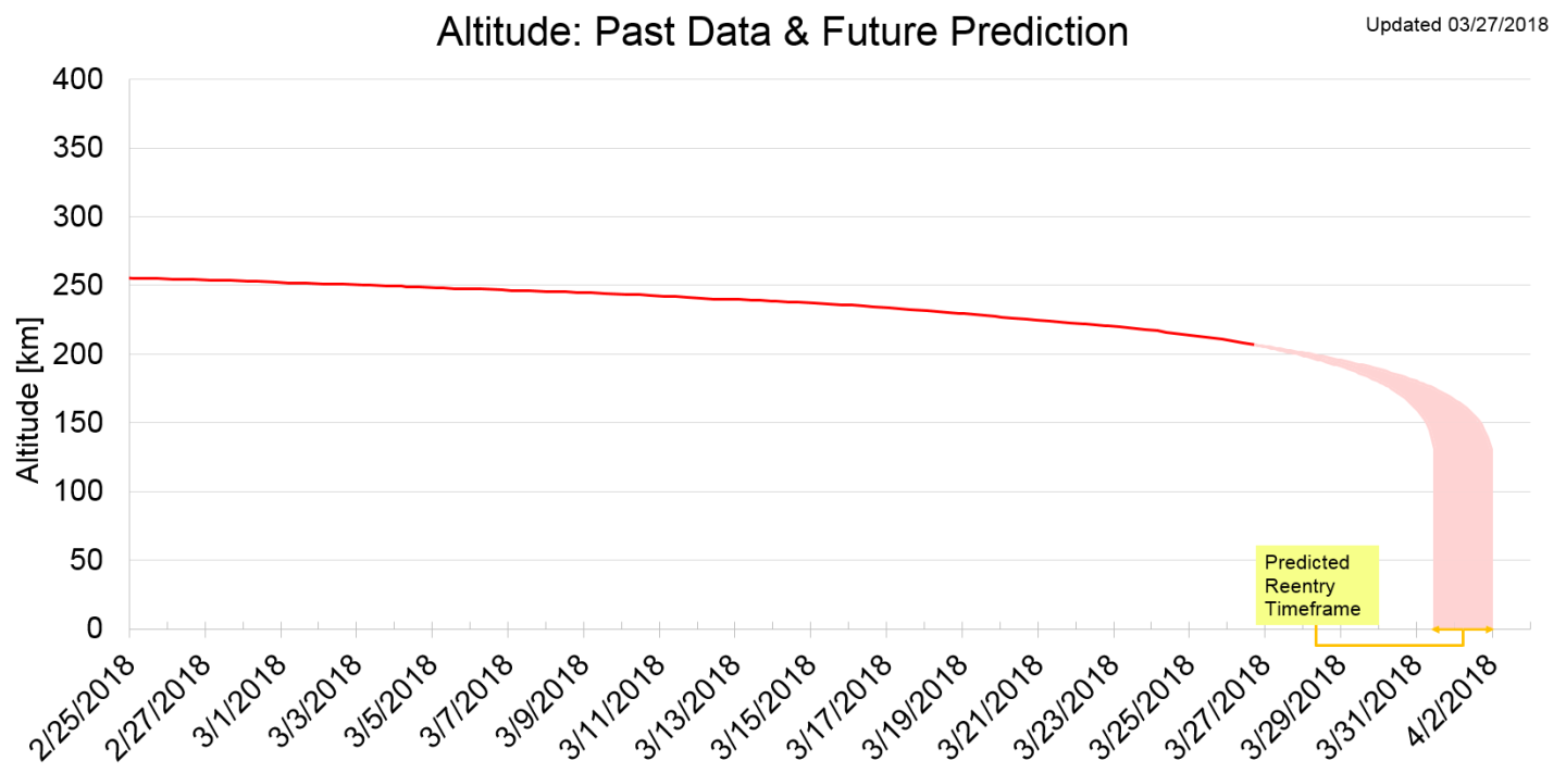 Graph showing Tiangong-1's altitude