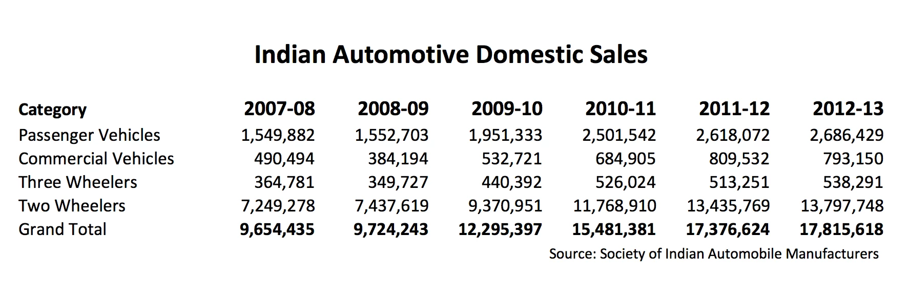 This simple table of Indian automotive and motorcycle sales over the last few years illustrates the magnitude of the marketplace and the rewards for market leadership over the next few years.