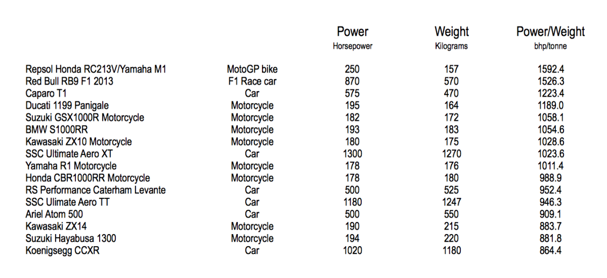 Top vehicle power-to-weight ratio comparison