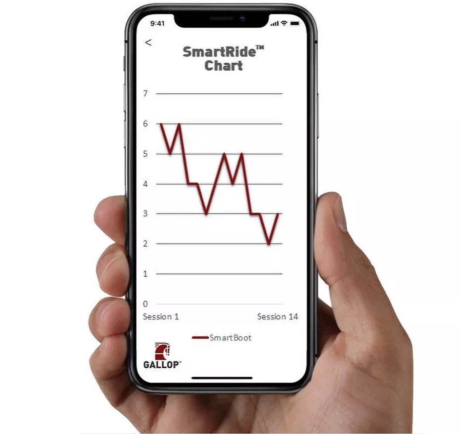 Utilizing an accompanying iOS/Android app, SmartBoot users can track their progress over time, seeing how their foot position is improving as they train