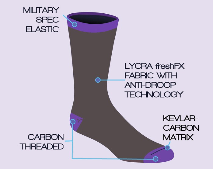 The materials that go into making the Socrates sock
