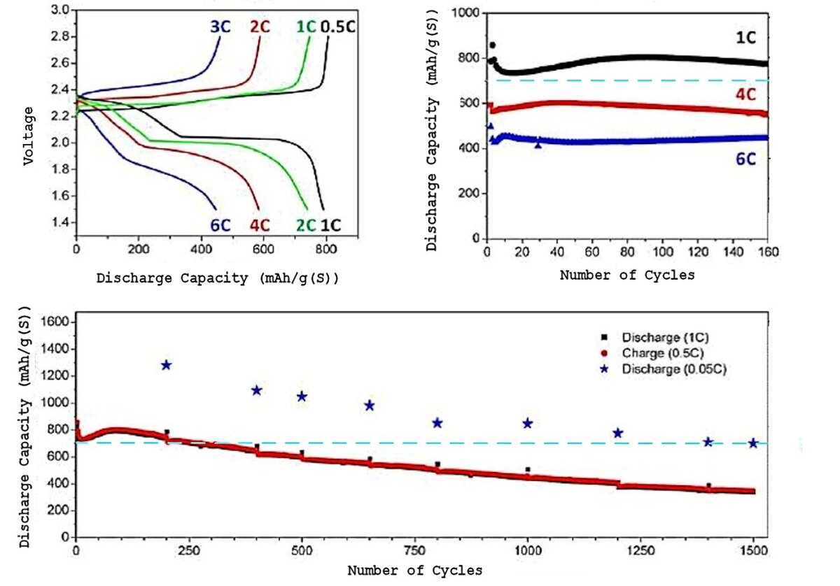 Performance curves of a Berkeley Li/S cell. Charge/discharge voltage history at extreme power levels (upper left); energy availability vs number of cycles at extreme power levels (upper right); and energy availability vs number of cycles at smaller power levels (Image: Lawrence Berkeley Lab)