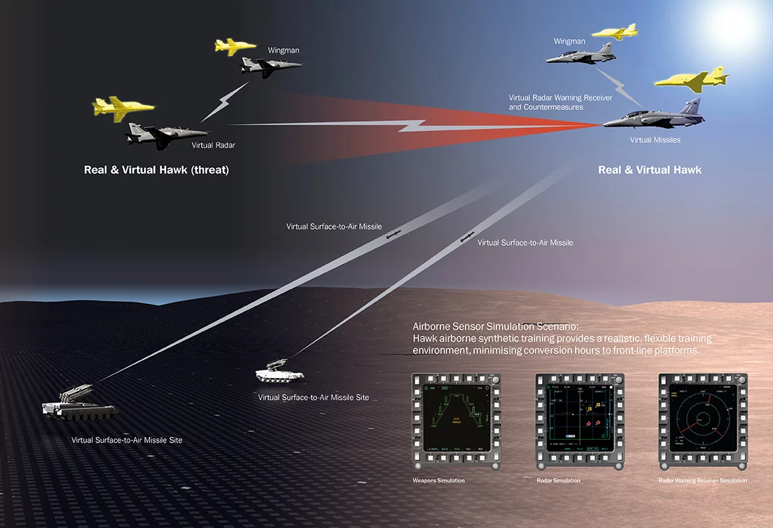 The Advanced Hawk in an airborne sensor simulation scenario