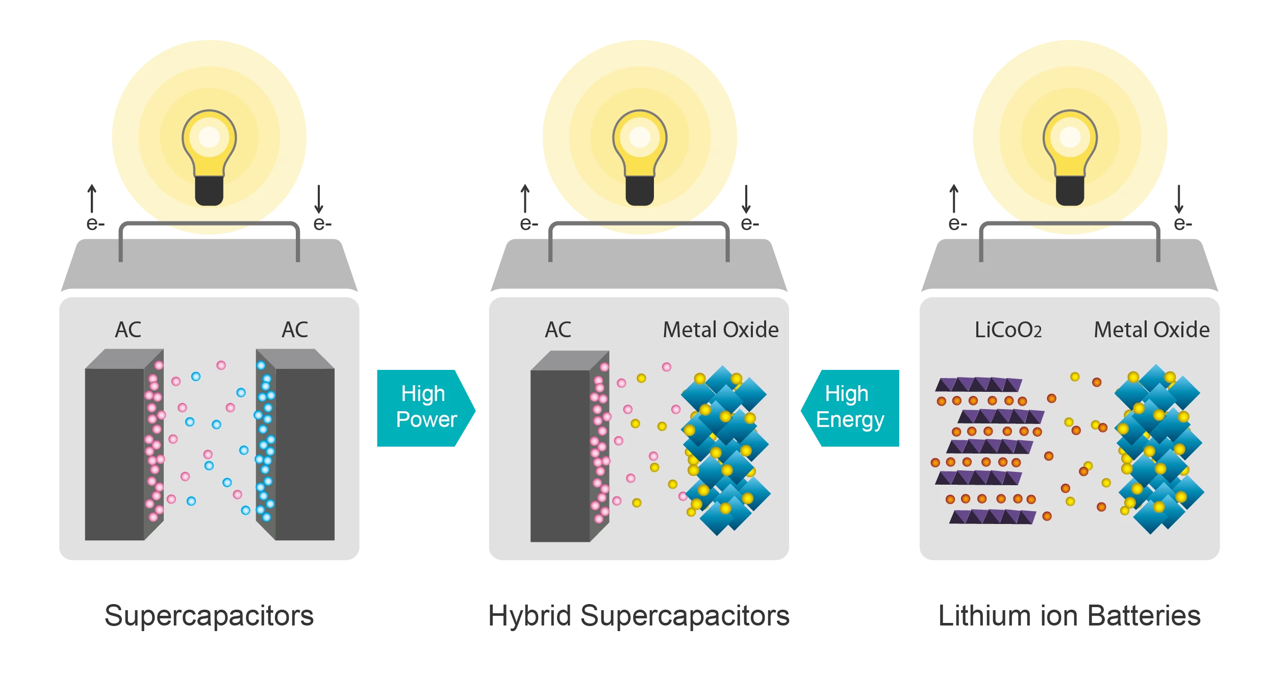 The hybrid design uses one electrode similar to a supercapacitor, and the other includes lithium a little like a battery