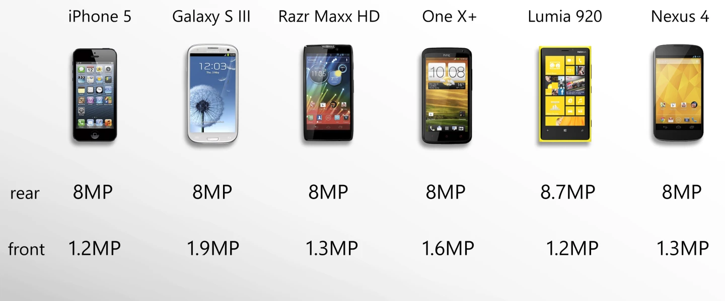 That's lots of 8-megapixel cameras
