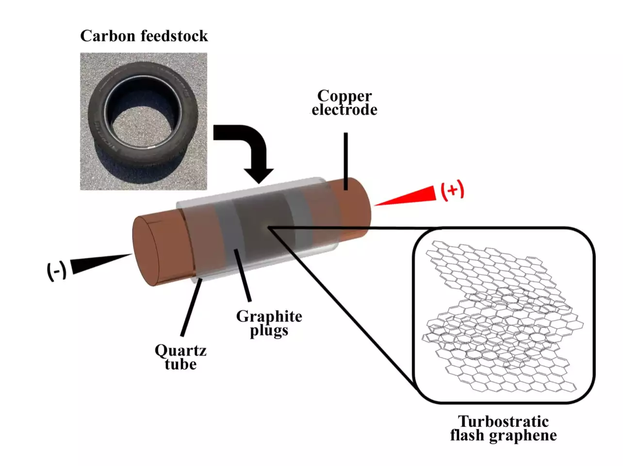 A diagram demonstrating how graphene can be produced through flash Joule heating