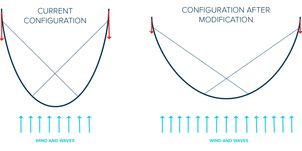 The Ocean Cleanup Project will look to fix leaks in its system by widening the mouth of the U-shaped barrier by 60 to 70 meters (200 to 230 ft)