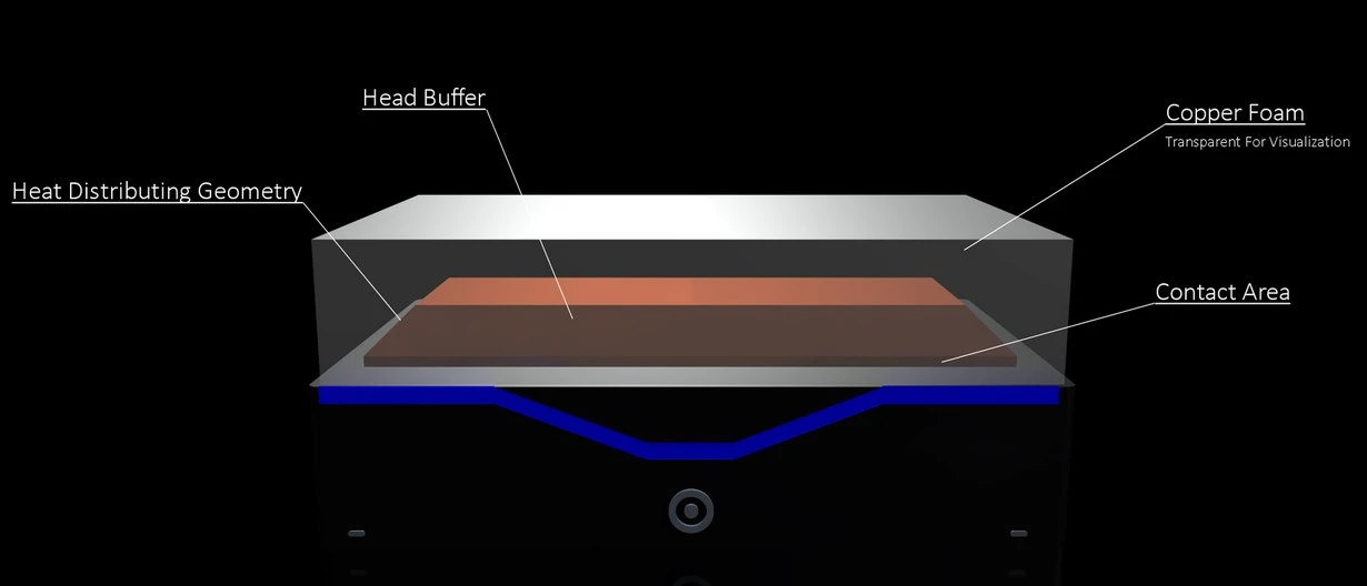 The copper foam on the top of the system dissipates heat generated by the hardware