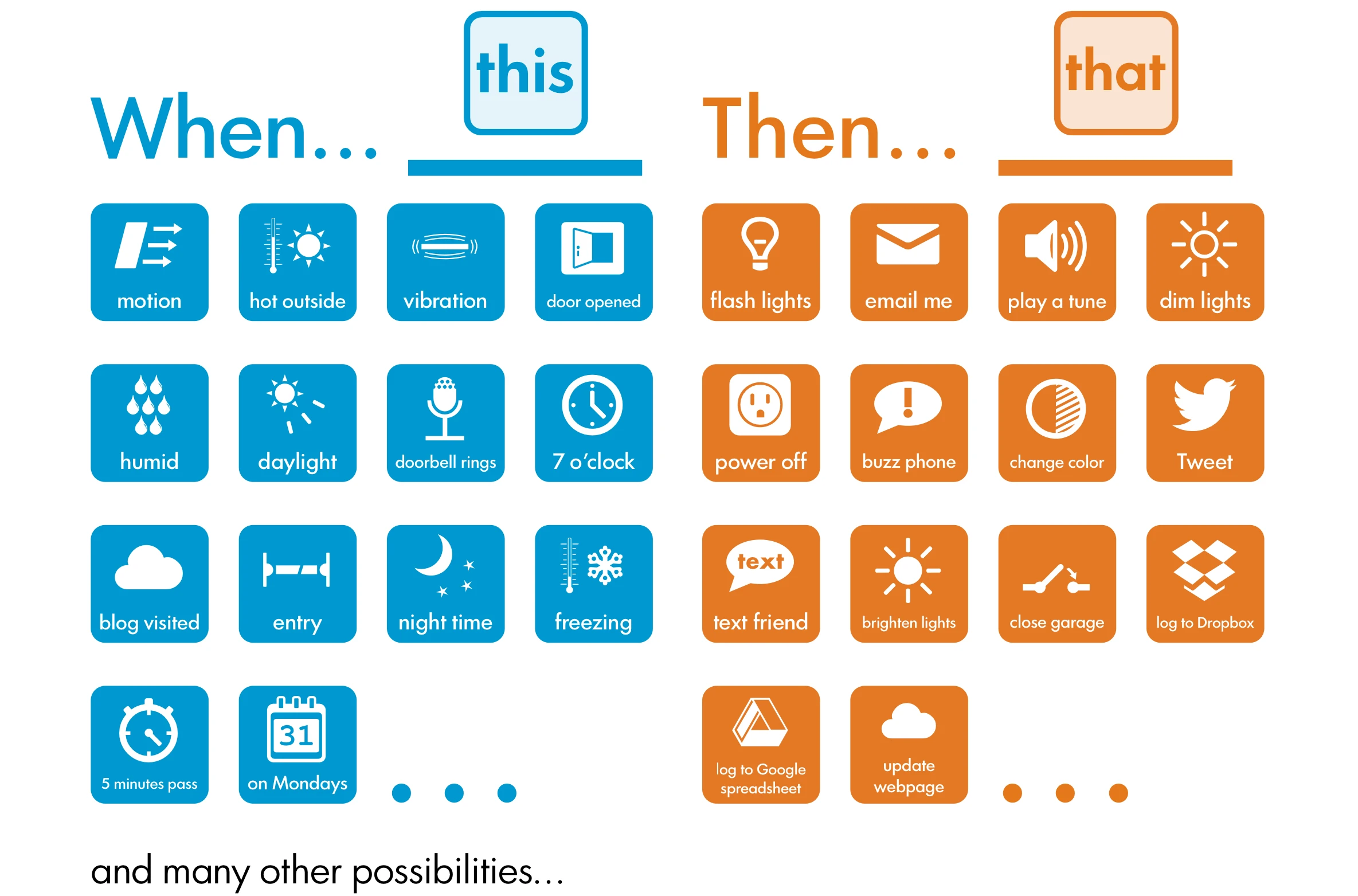 A breakdown of the kinds of things a user can set up with WigWag