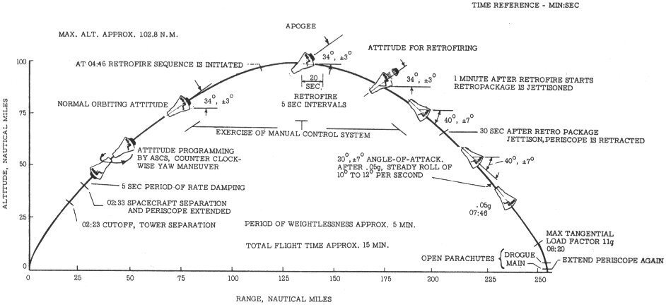 MR4 flight profile