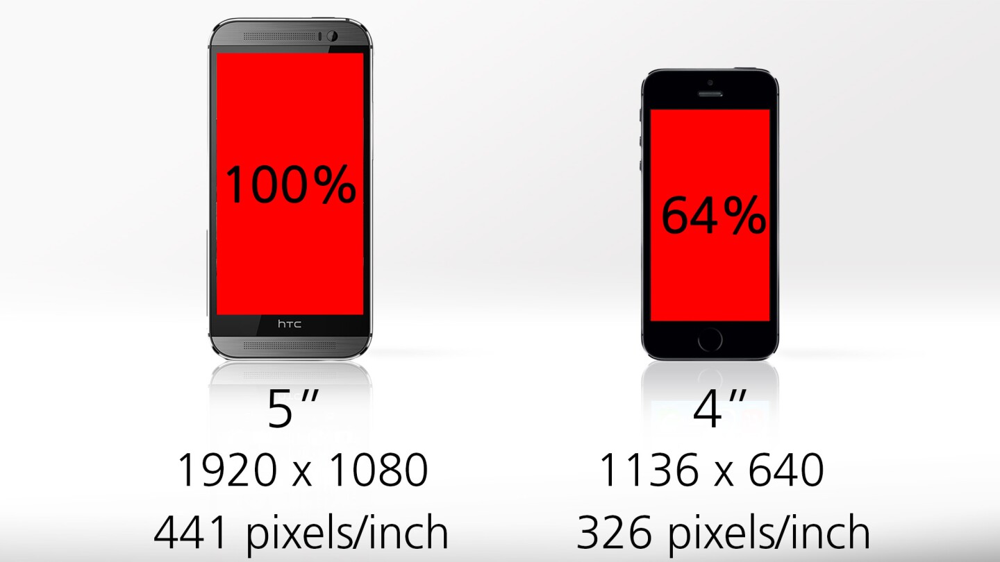 The iPhone only gives you 64 percent as much screen real estate as the One M8 does