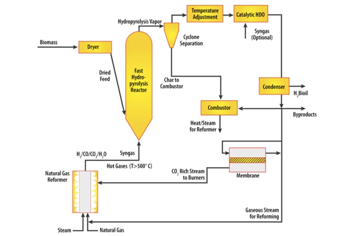 The new method for processing agricultural waste and any available biomass into biofuels that could enable roving, mobile processing plants (Image: Rakesh Agrawal, Purdue University School of Chemical Engineering)