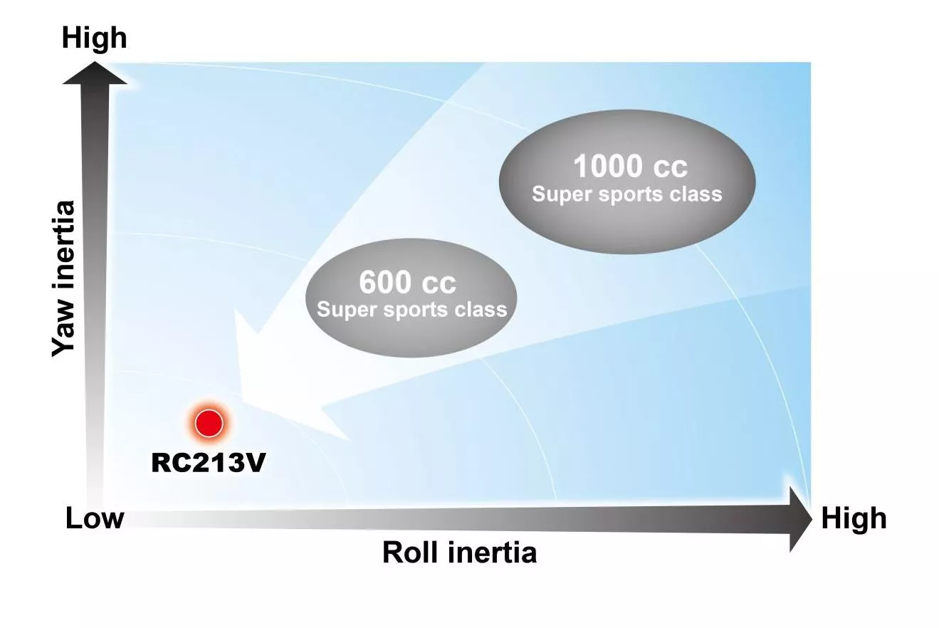 This graph explains the positioning of the RC213V_S with regards to the yaw and roll inertia