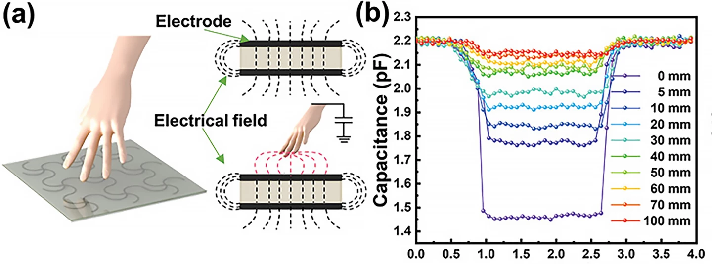 (a) Schematic diagram of a finger approaching the sensor. (b) The relationship between the capacitance change and time of touch and proximity at a distance of 0–150 mm between the finger and the sensor.