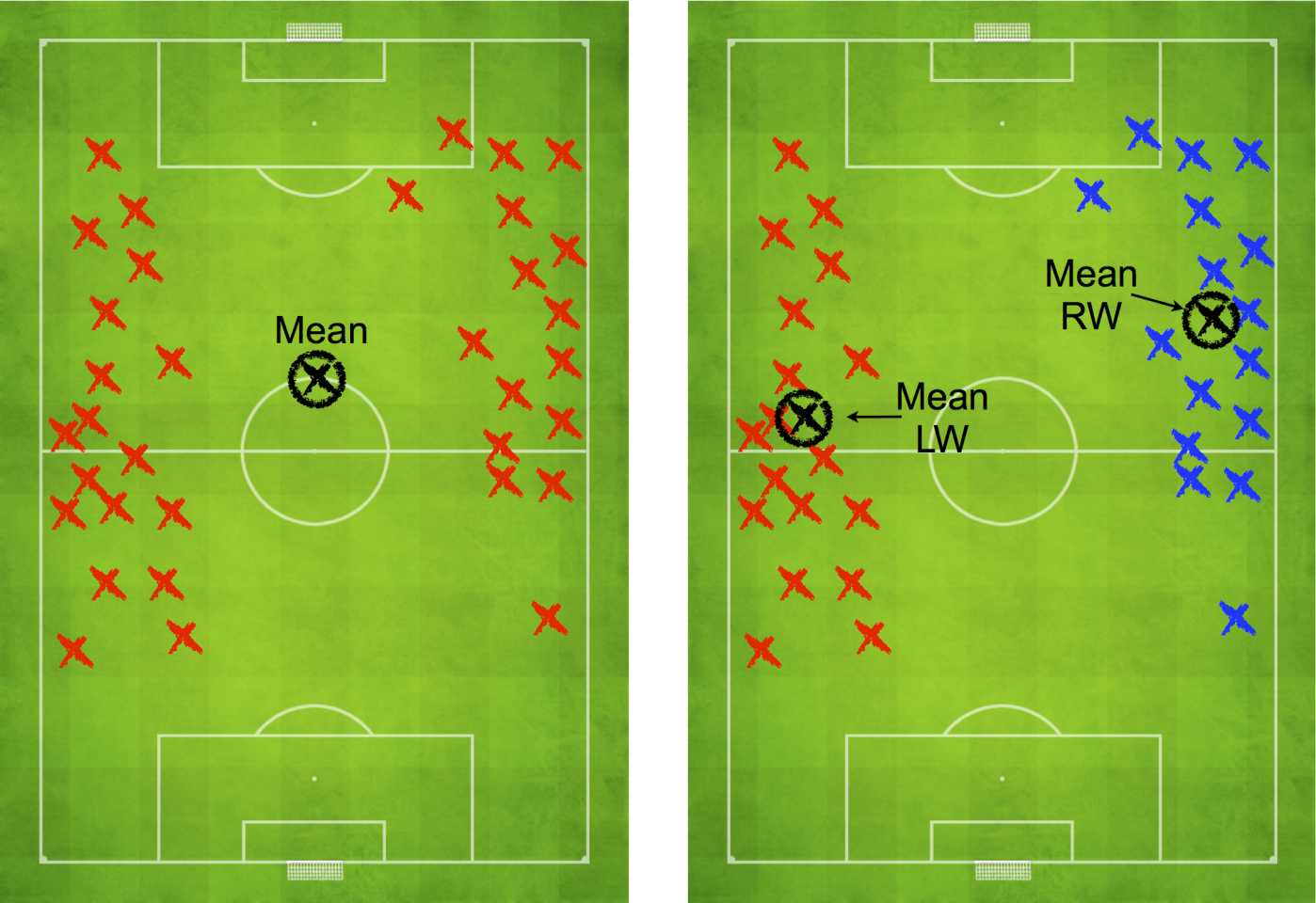 Only with the "role-based" system used in the study is the mean position of a player who switches flanks halfway through a game accurately modelled (Image: Disney Research)