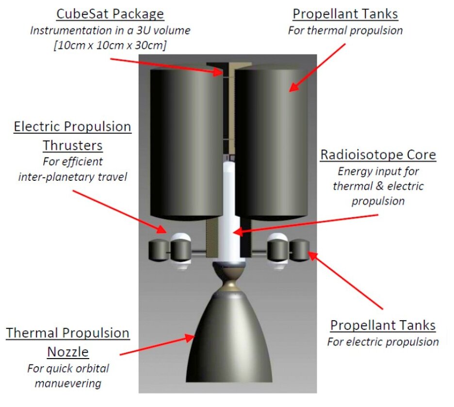 Nathan Jerred's dual-mode propulsion system shares most components to enable a high-thrust thermal drive and a low-thrust ion drive (Photo: NASA)