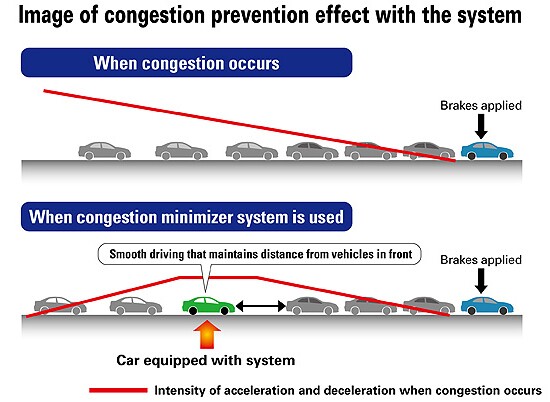 How Honda's system helps prevent traffic congestion