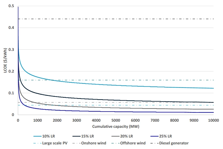 At the industry-average learning rate of 20%, the UniWave systems are projected to take only 2,000-odd megawatts of installed capacity to deliver energy cheaper than the projected 2030 cost of wind or solar