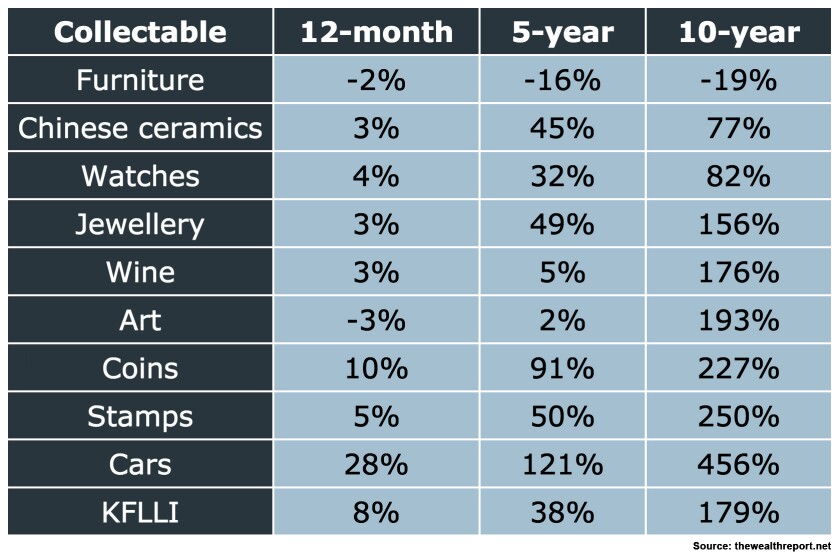 Knight Frank's annual Wealth Report has now introduced the Knight Frank Luxury Investment Index (KFLII) which combines the performance of nine luxury assets including art, classic cars, watches and stamps, into one composite index. The KFLII showed growth of 8% in the last 12 months and 179% over a 10-year period, outperforming many more mainstream investments such as the FTSE 100. Overall, the classic car category (as tracked by HAGI) has shown the strongest one-year, five-year and 10-year performance.