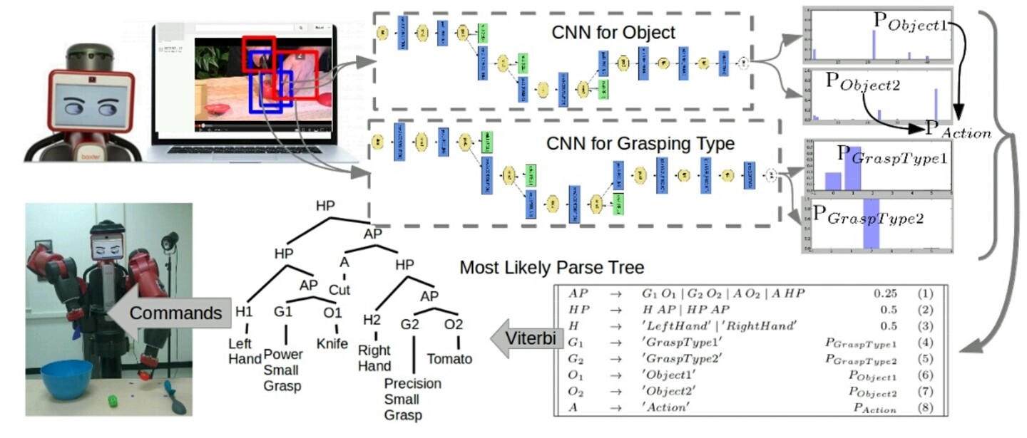 Steps in how the robot learns from videos