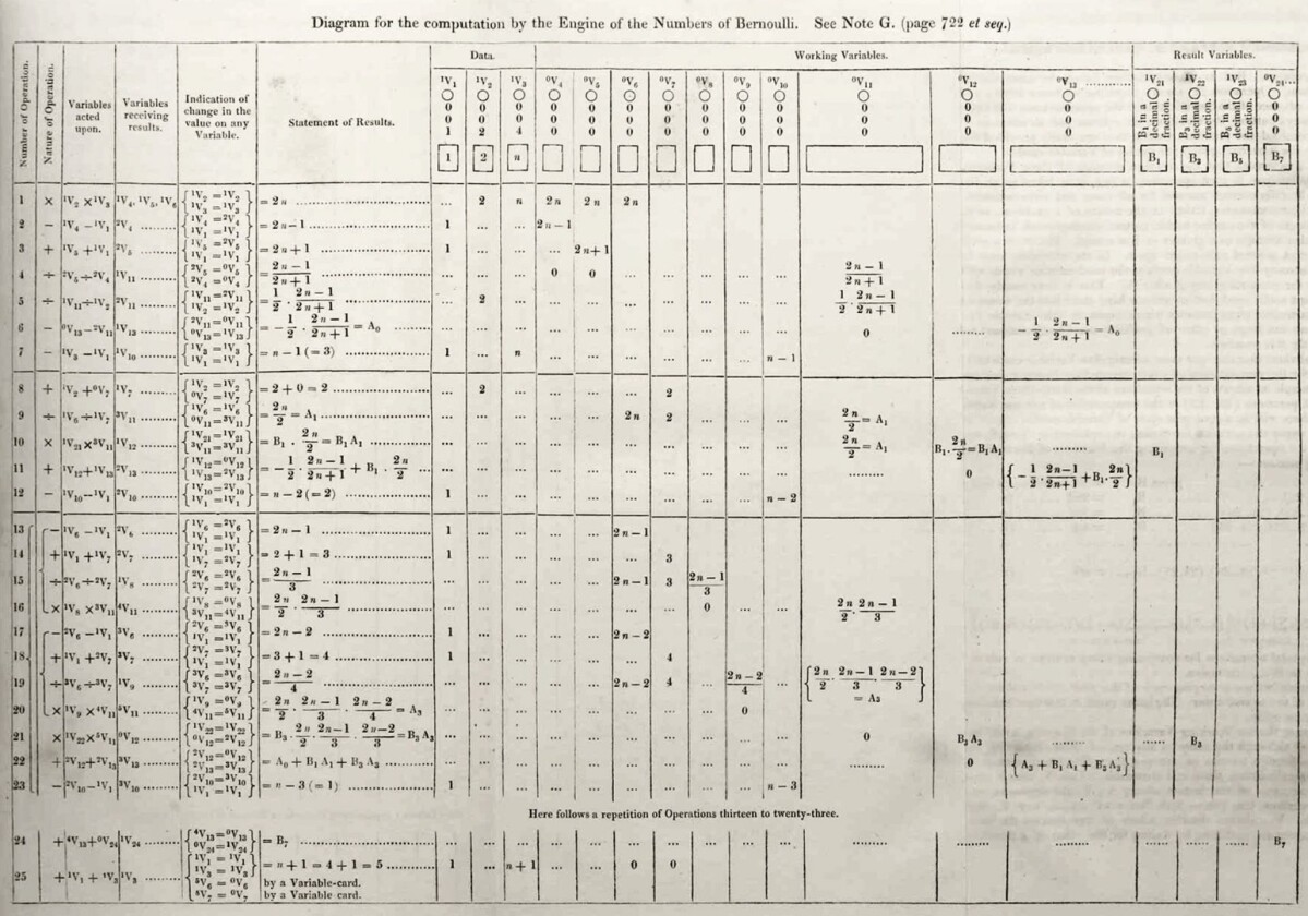 Lovelace’s diagram from Note G within the book, the first published computer algorithm