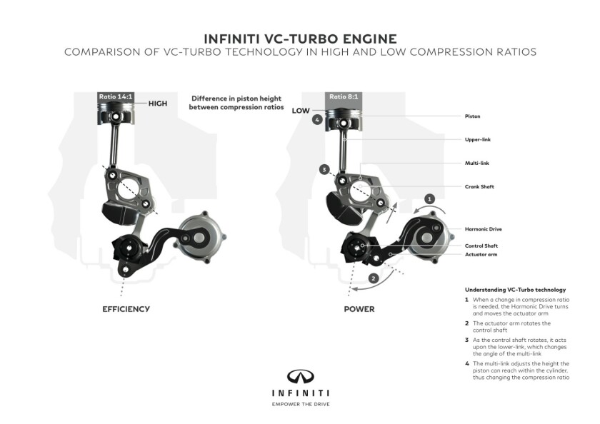 Infiniti achieves the variable compression through relatively complex, but brilliantly-designed multi-link components