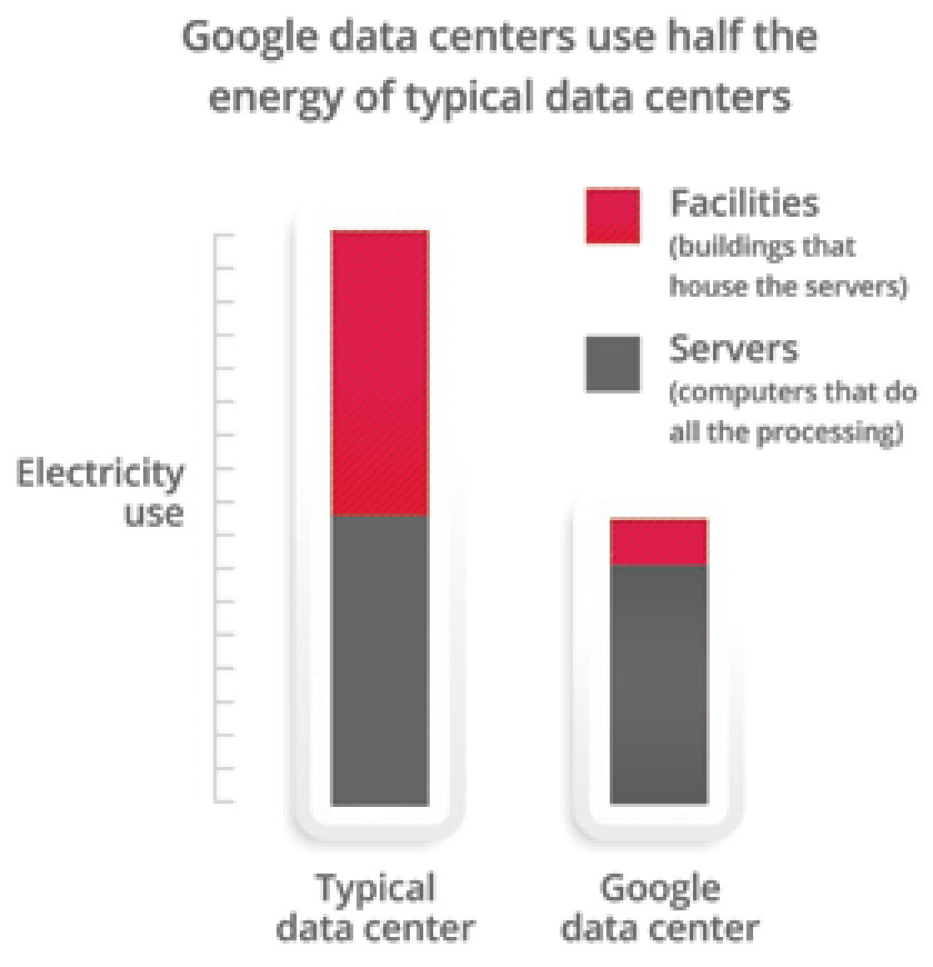 Google data center efficiency comparison