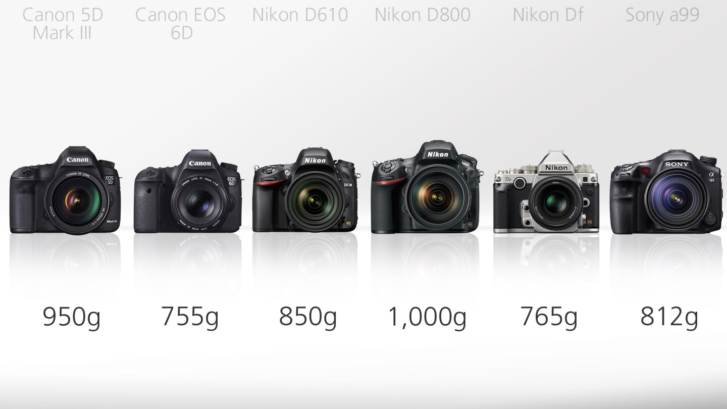The Canon 6D and the Nikon Df are the lightest of our cameras weighing in at 755 g and 765 g with their respective batteries and memory cards, but without a lens