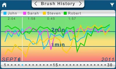 The Beam Brush app will track brushing duration over a period of time, so people can share the results with their dentist and see if they need to improve their habits