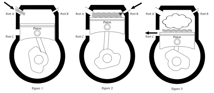 Hot oil would be injected into the cylinder (Fig 1/Port A), water droplets would then be introduced to that oil (Fig 2/Port B), then the resulting steam would force the piston down (Fig 3)