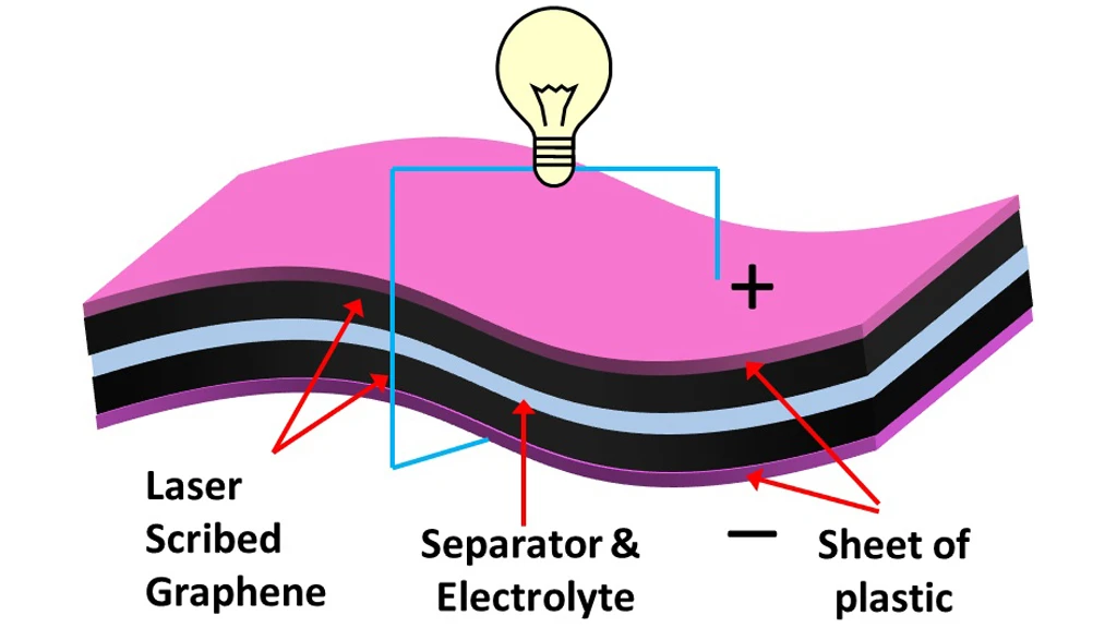 Schematic showing the structure of laser scribed graphene supercapacitors created by UCLA researchers (Image: UCLA)