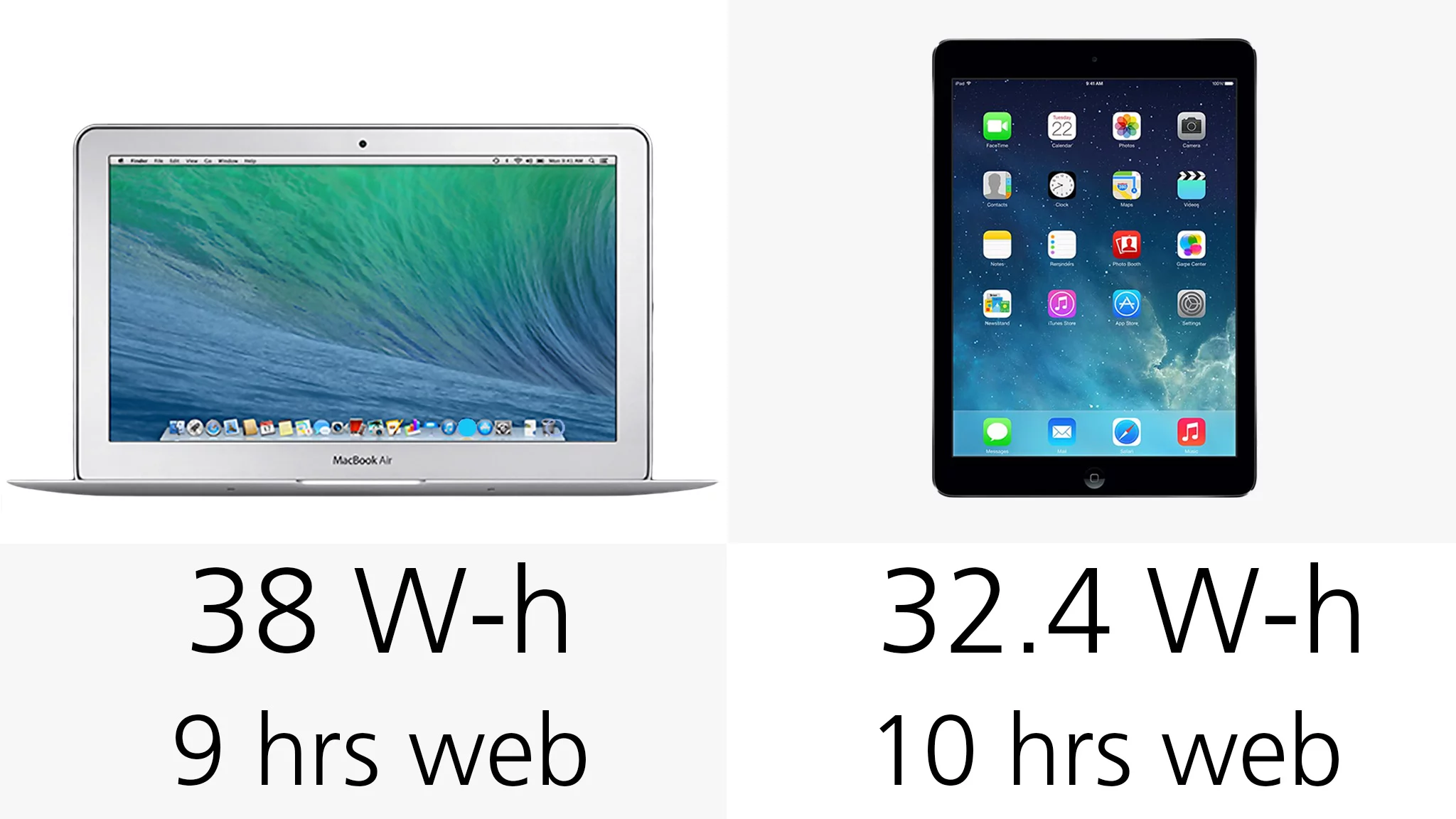 Apple estimates that the iPad Air's battery will last an hour longer, when surfing the web
