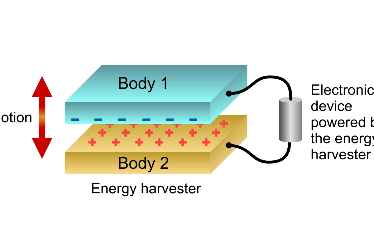 Natural vibrations caused by two surfaces with different work functions repelling and attracting each other can be used to generate electricity (Image: VTT)