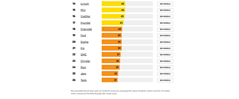 Tesla ranks last in used car reliability