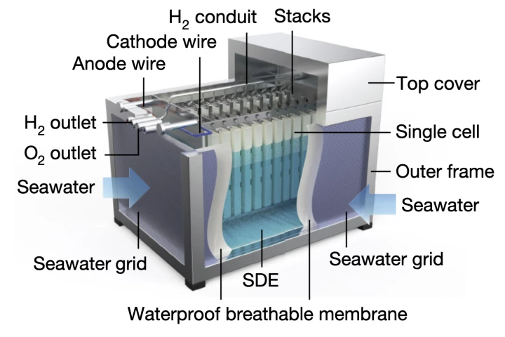 A new seawater electrolyzer cleverly pulls hydrogen (and a little lithium) out of seawater as efficiently as commercial freshwater electrolyzers, using a clever evaporation technique