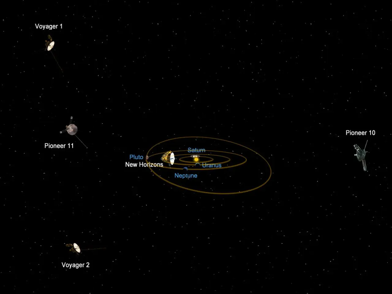 The relative positions of the Voyager and Pioneer probes (Image: NASA)