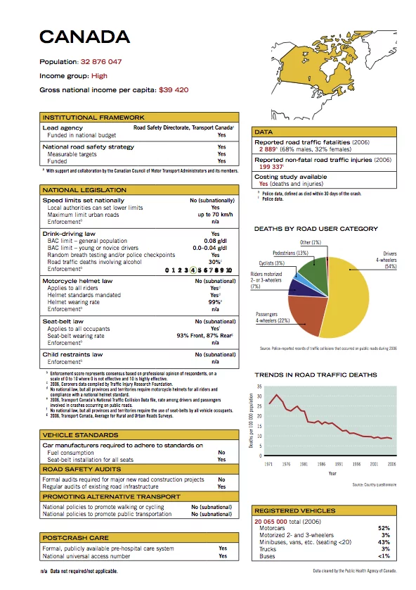 Canada's road safety profile from the WHO Global Status Report on road safety.