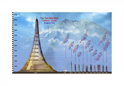 Eugene Tsui's Ultima Tower