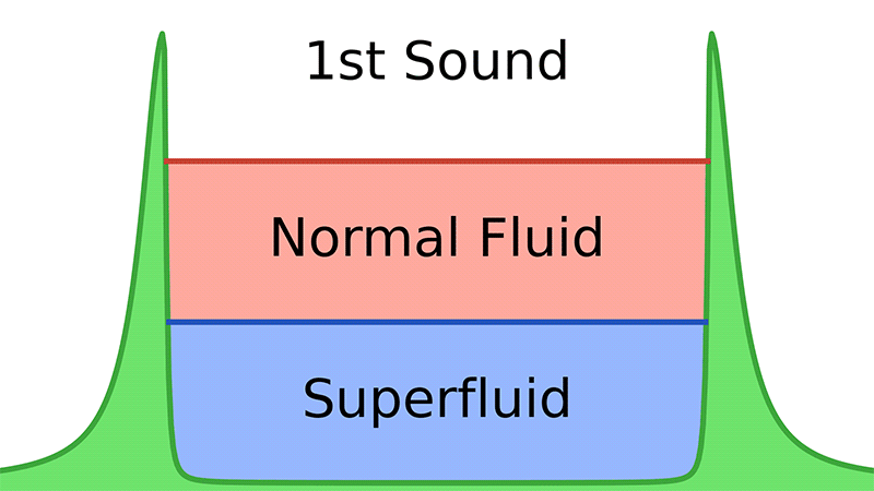 First sound illustrates how sound waves would oscillate through a normal fluid and superfluid together