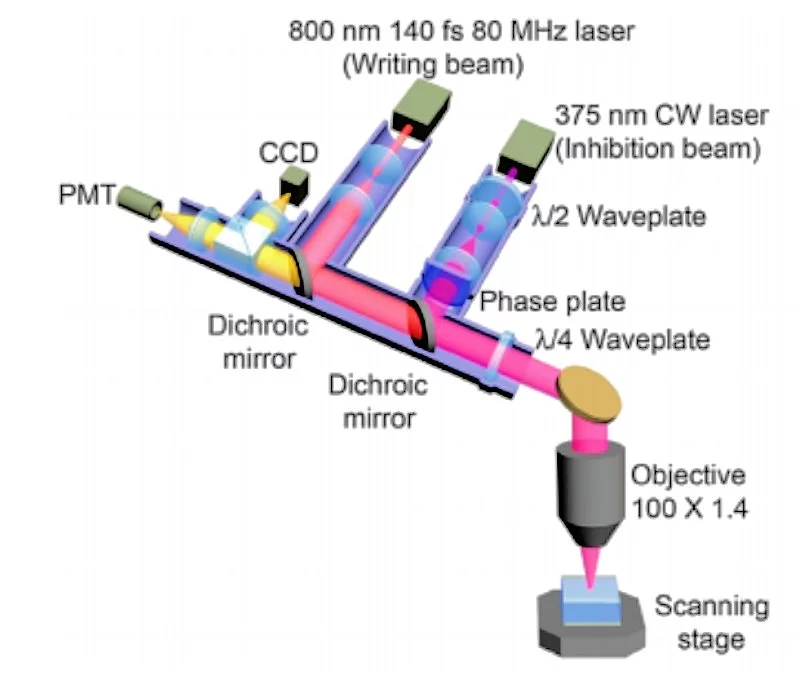 Apparatus used to perform dual light beam writing and reading on the newly developed photoactivated and photoinhibited photoresist (Image: Swinburne University of Technology)