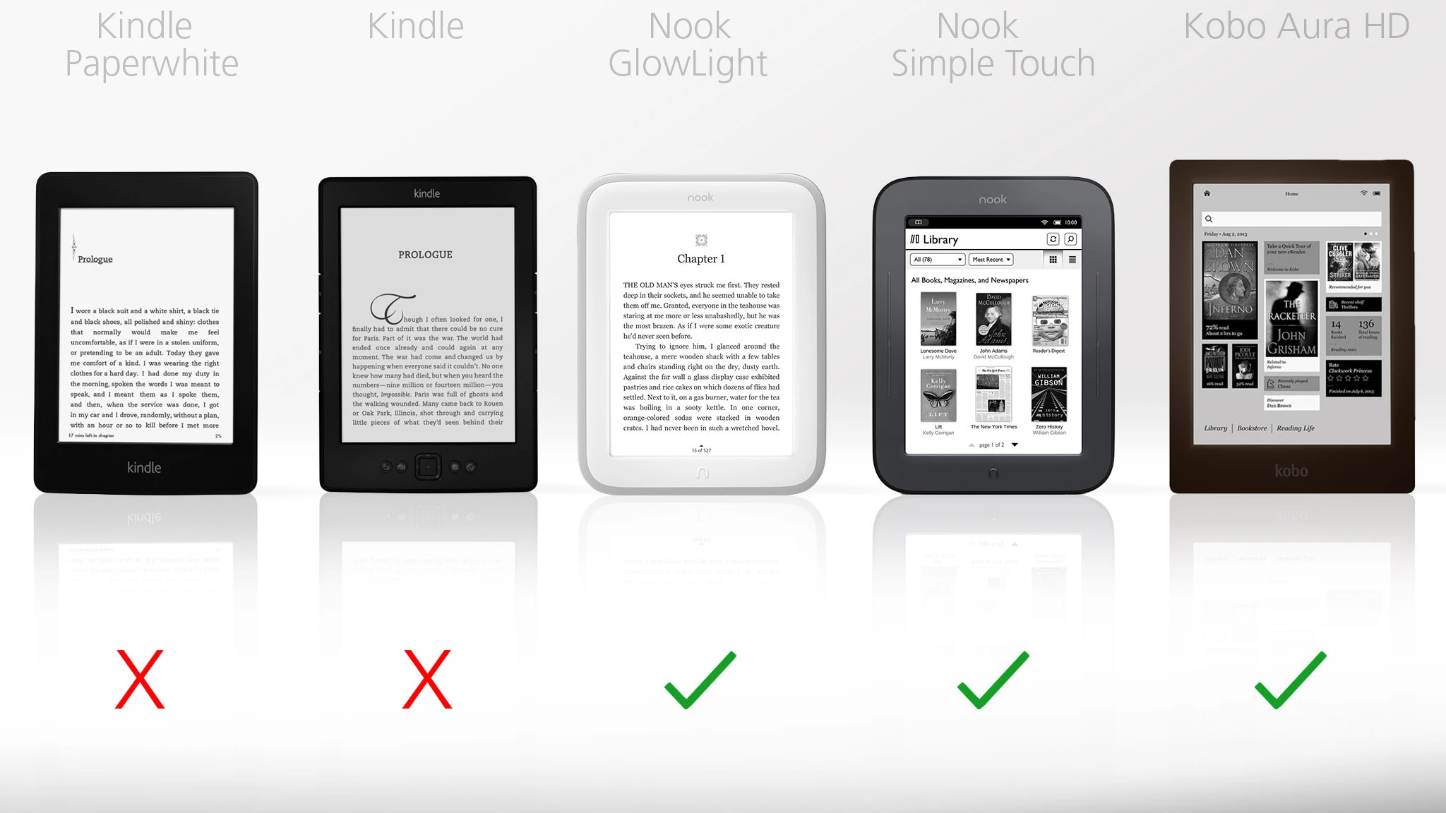 Three of the five devices directly support the epub file format