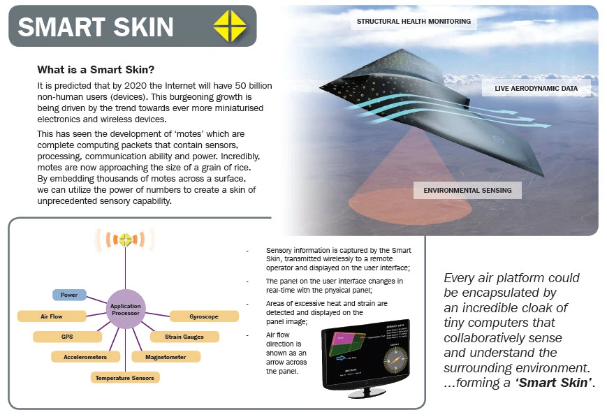 Infographic on how the BAE smart skin works