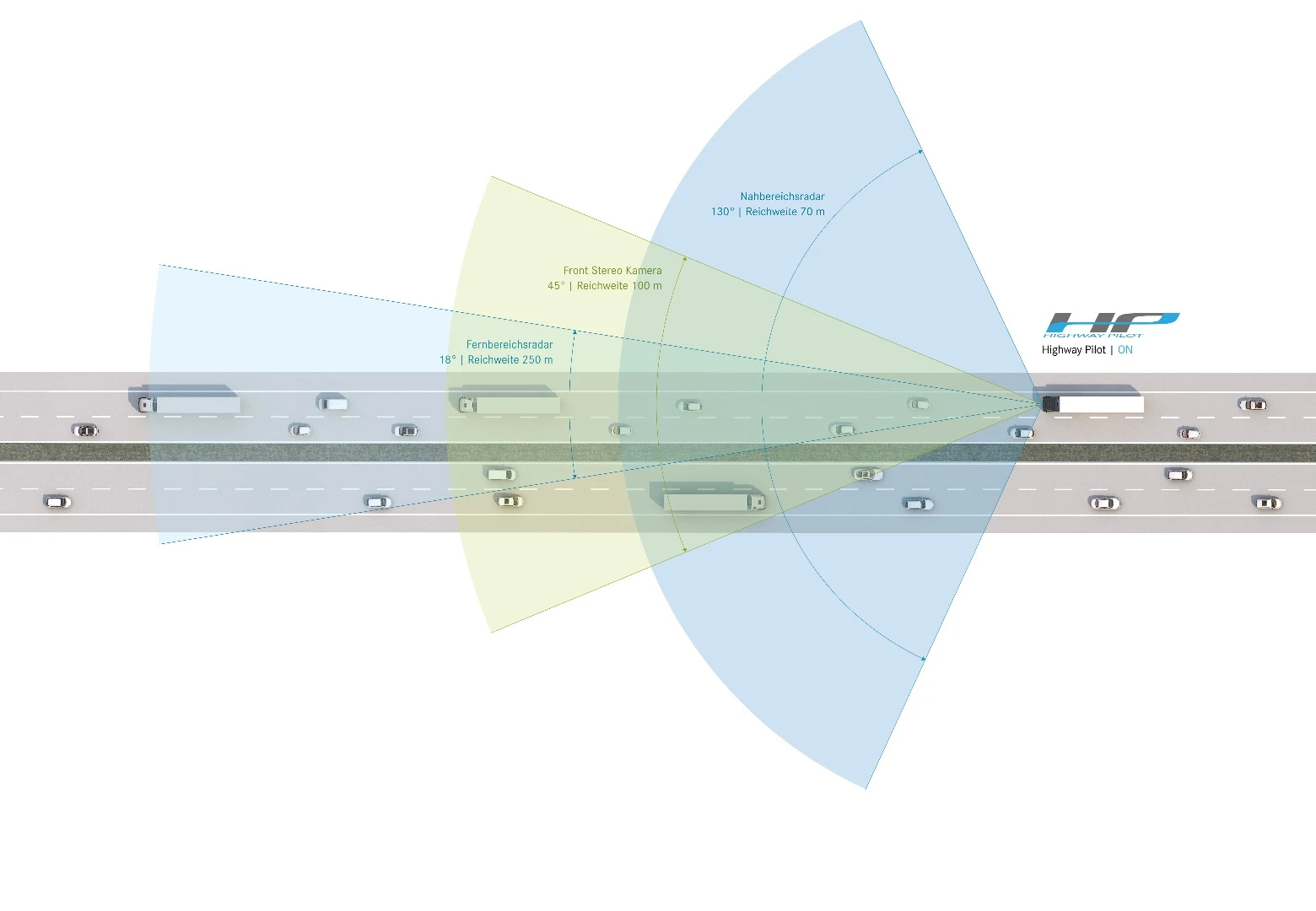 The Highway Pilot system uses a short-range radar that assess the vehicle's surroundings up to 230 ft (70 m) away in a forward-facing 130-degree arc, while a long-range unit scans out to 820 ft (250 m) in an 18-degree arc
