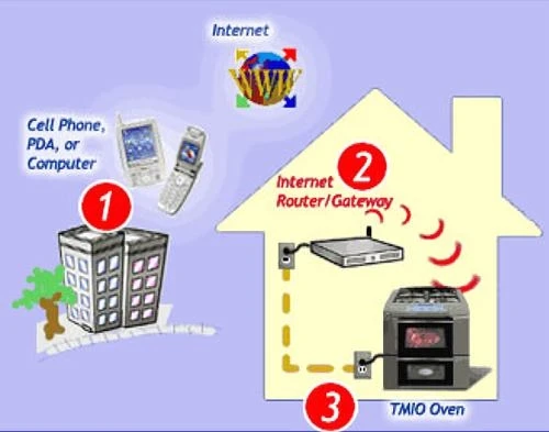 How it works: 1 - Users can connect directly to the oven via the internet from a computer, mobile phone or PDA. 2 - Inside the house, information travels to a router or gateway that is connected to the home Internet service. This can be a DSL cable, br
